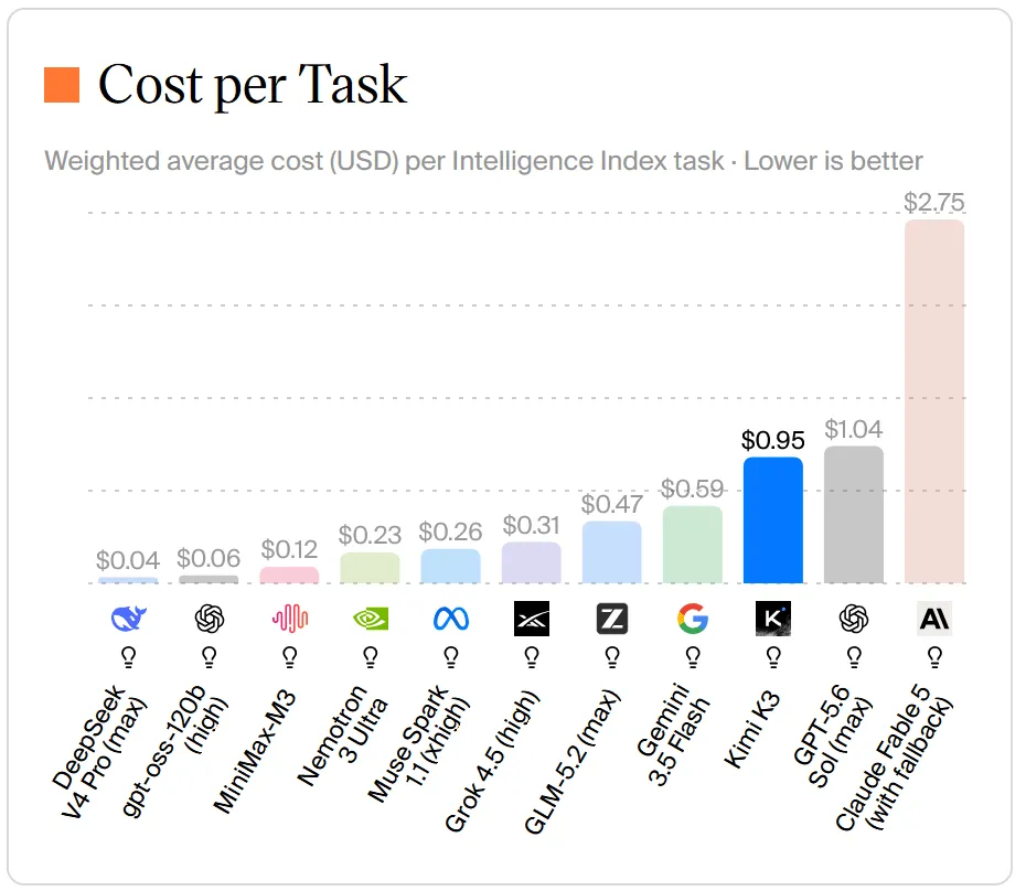 Cost per task chart: weighted average cost in USD per Artificial Analysis Intelligence Index task. DeepSeek V4 Pro at $0.04, Kimi K3 at $0.95, Claude Fable 5 at $2.75.