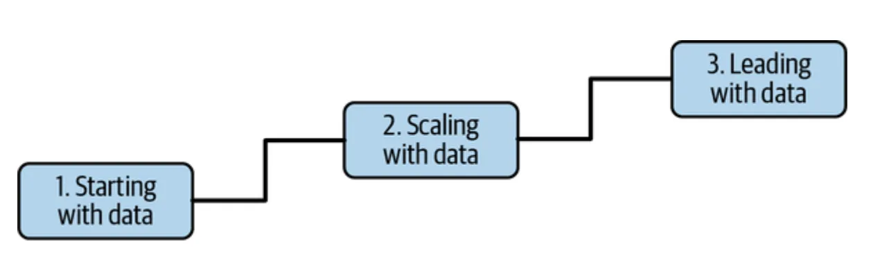 Data Engineering Cycle - Maturity Stage