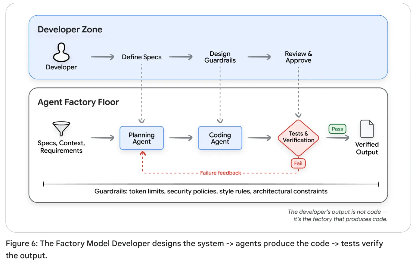 Google's Factory Model
